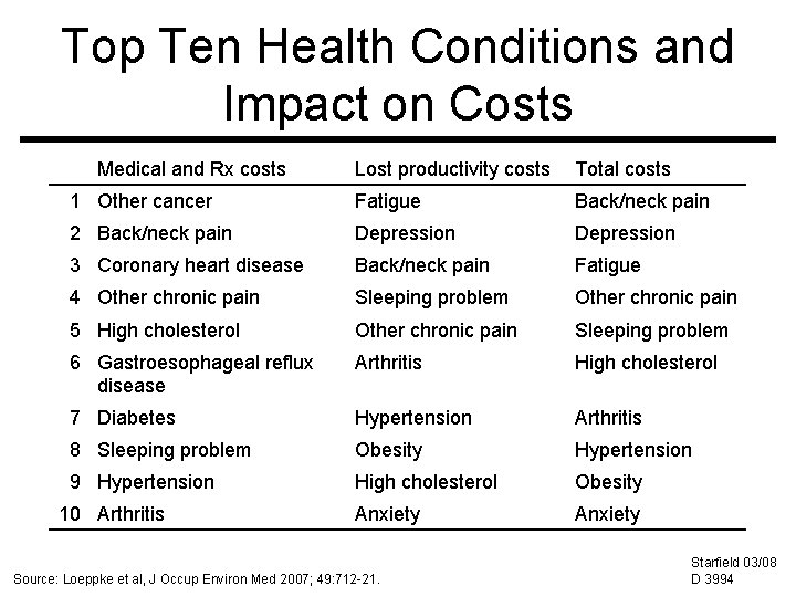 Top Ten Health Conditions and Impact on Costs Medical and Rx costs Lost productivity