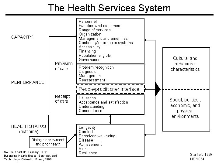 The Health Services System CAPACITY Provision of care PERFORMANCE Personnel Facilities and equipment Range