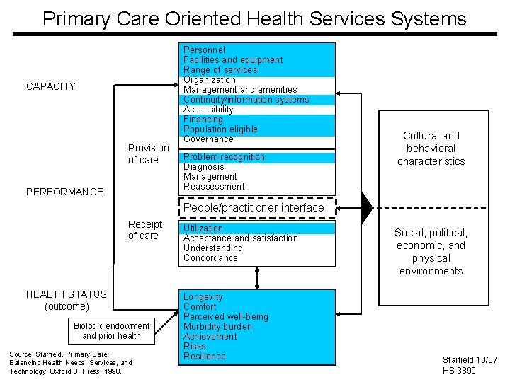 Primary Care Oriented Health Services Systems CAPACITY Provision of care PERFORMANCE Personnel Facilities and