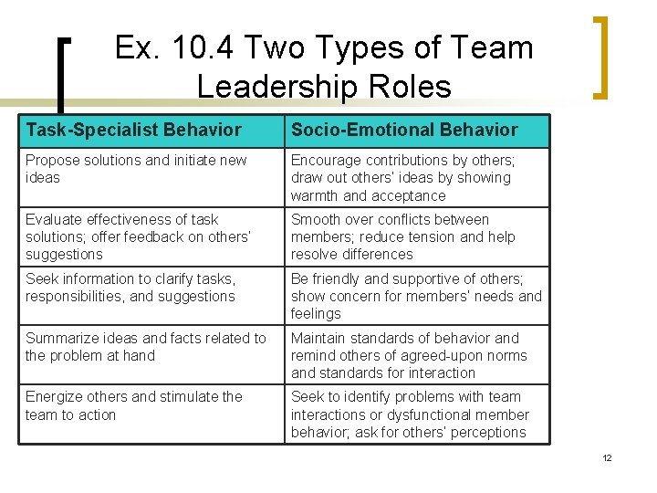 Ex. 10. 4 Two Types of Team Leadership Roles Task-Specialist Behavior Socio-Emotional Behavior Propose