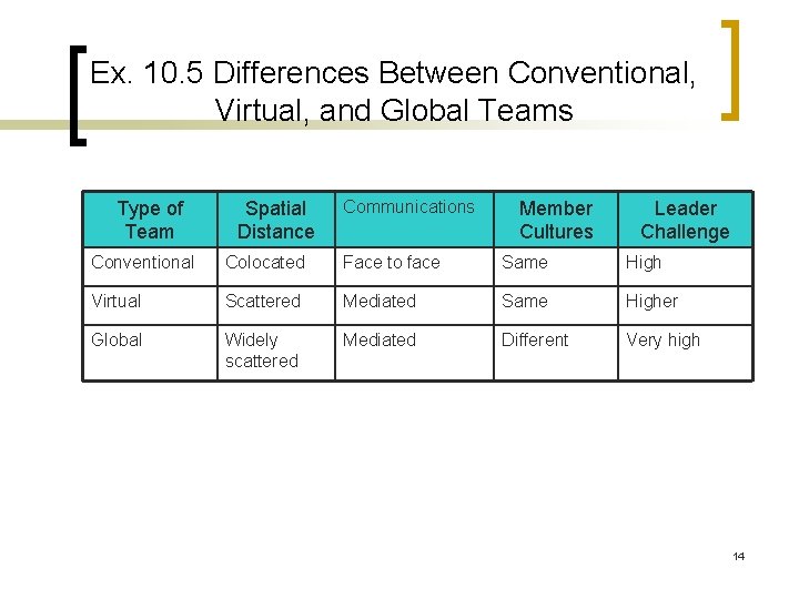 Ex. 10. 5 Differences Between Conventional, Virtual, and Global Teams Type of Team Spatial