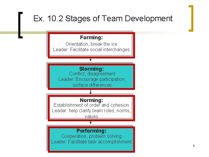 Ex. 10. 2 Stages of Team Development Forming: Orientation, break the ice Leader: Facilitate