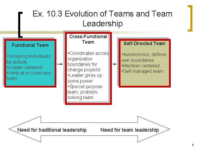 Ex. 10. 3 Evolution of Teams and Team Leadership Functional Team • Grouping individuals