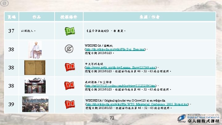 頁碼 37 作品 以理殺人。 來源 / 作者 授權條件 《孟子字義疏證》,清 戴震。 38 WIKIPEDIA / 楊鵬秋 頁碼 37 作品 以理殺人。 來源 / 作者 授權條件 《孟子字義疏證》,清 戴震。 38 WIKIPEDIA / 楊鵬秋