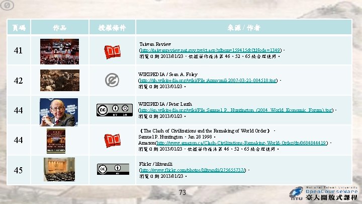 頁碼 作品 來源 / 作者 授權條件 41 Taiwan Review (http: //taiwanreview. nat. gov. tw/ct. 頁碼 作品 來源 / 作者 授權條件 41 Taiwan Review (http: //taiwanreview. nat. gov. tw/ct.