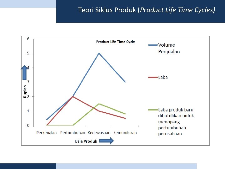 Teori Siklus Produk (Product Life Time Cycles). 