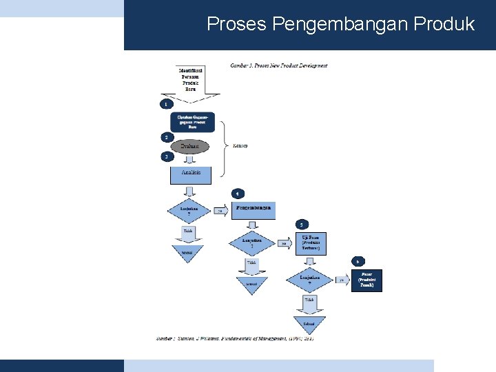 Proses Pengembangan Produk 