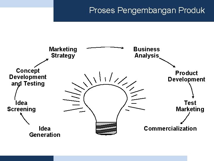 Proses Pengembangan Produk Marketing Strategy Concept Development and Testing Idea Screening Idea Generation Business