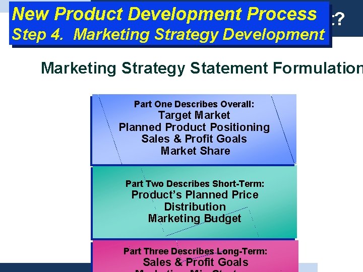 New Product Development What Process is product? Step 4. Marketing Strategy Development Marketing Strategy