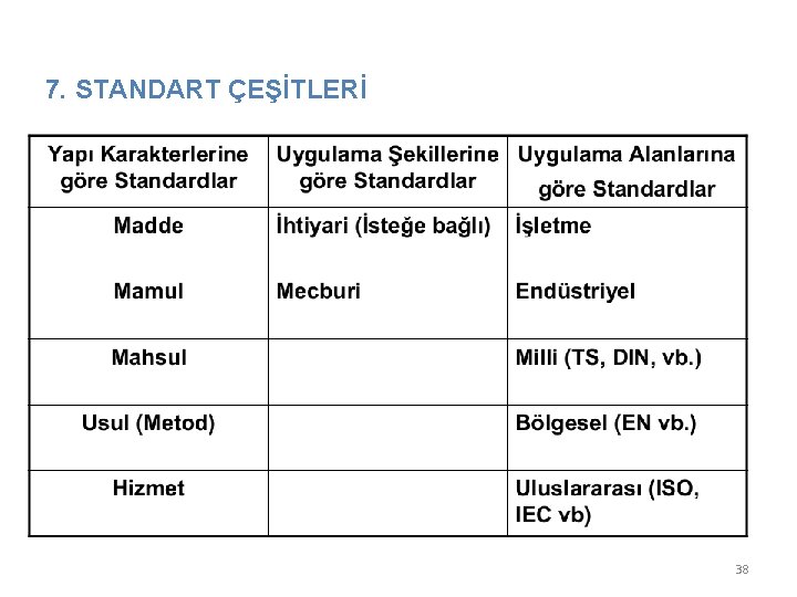 7. STANDART ÇEŞİTLERİ Standardizasyonun amaçları ISO ve TSE tarafından belirlene amaçlara uygun olarak aşağıdaki