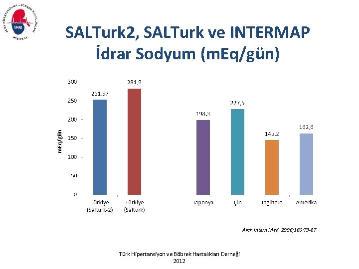 SALTurk 2, SALTurk ve INTERMAP İdrar Sodyum (m. Eq/gün) Arch Intern Med. 2006; 166: