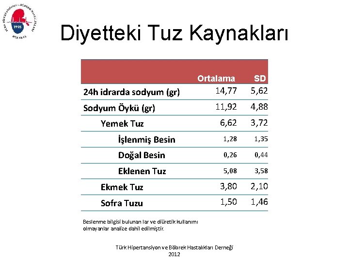 Diyetteki Tuz Kaynakları Ortalama SD 24 h idrarda sodyum (gr) 14, 77 5, 62