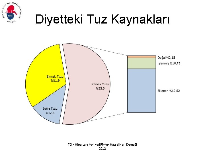 Diyetteki Tuz Kaynakları Türk Hipertansiyon ve Böbrek Hastalıkları Derneği 2012 