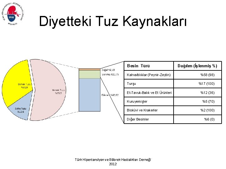 Diyetteki Tuz Kaynakları Besin Türü Kahvaltılıklar (Peynir-Zeytin) Turşu Et-Tavuk-Balık ve Et Ürünleri Kuruyemişler Bisküvi