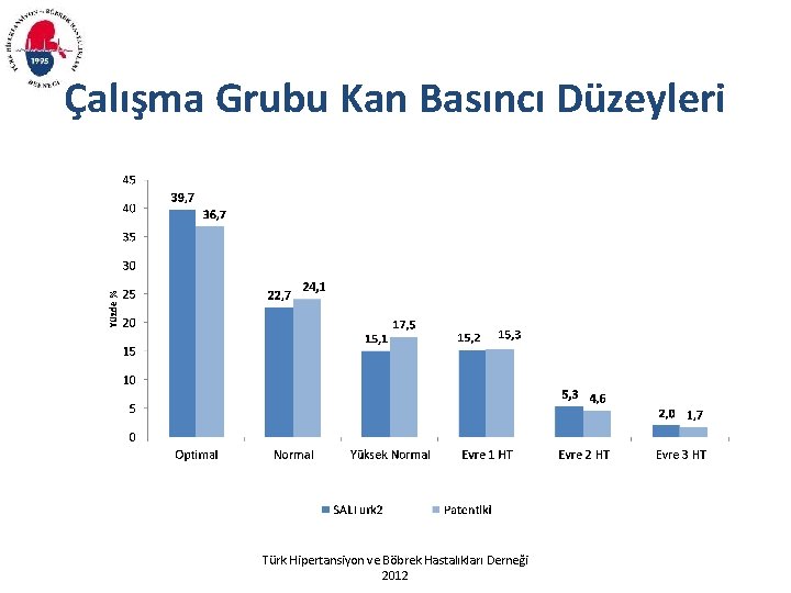 Çalışma Grubu Kan Basıncı Düzeyleri Türk Hipertansiyon ve Böbrek Hastalıkları Derneği 2012 