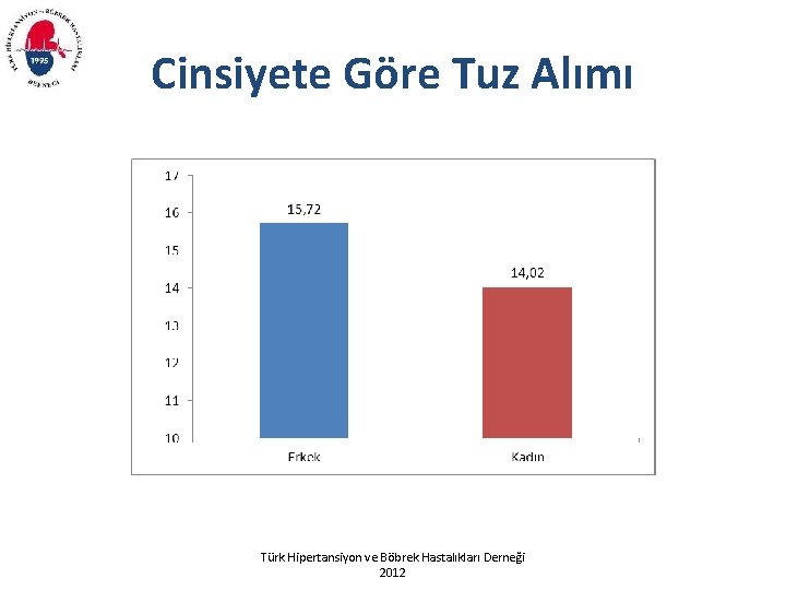 Cinsiyete Göre Tuz Alımı Türk Hipertansiyon ve Böbrek Hastalıkları Derneği 2012 