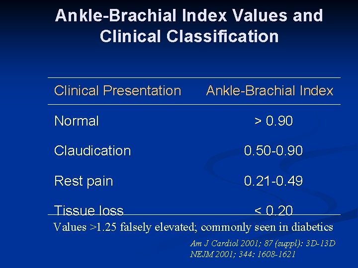 Ankle-Brachial Index Values and Clinical Classification Clinical Presentation Normal Ankle-Brachial Index > 0. 90
