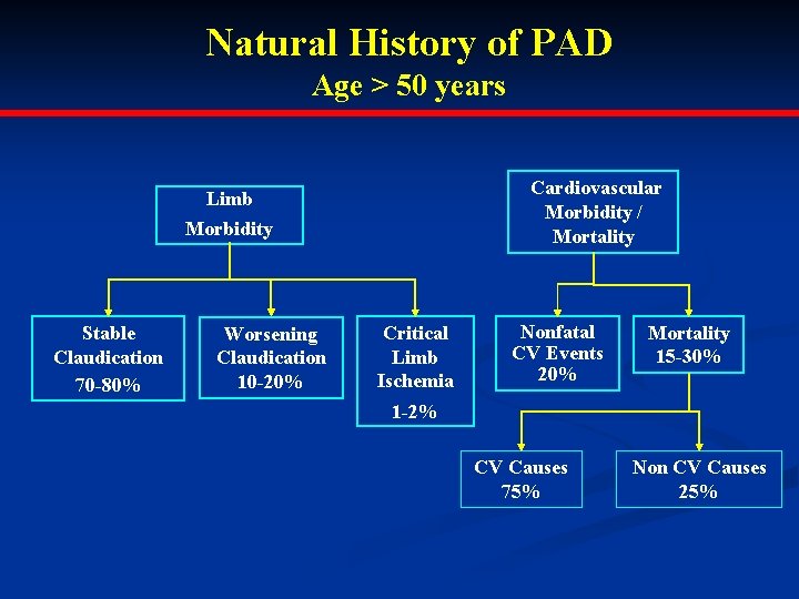 Natural History of PAD Age > 50 years Cardiovascular Morbidity / Mortality Limb Morbidity