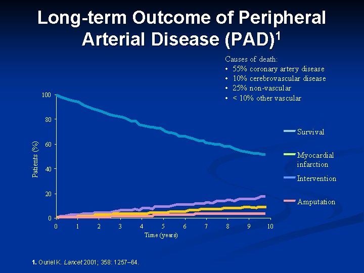 Long-term Outcome of Peripheral Arterial Disease (PAD)1 Causes of death: • 55% coronary artery