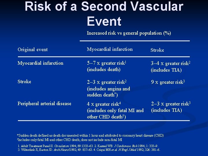 Risk of a Second Vascular Event Increased risk vs general population (%) Original event