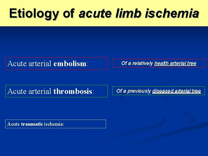 Etiology of acute limb ischemia Acute arterial embolism: Acute arterial thrombosis: Acute traumatic ischemia: