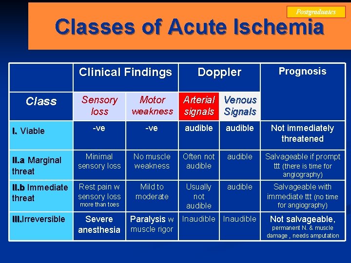 Postgraduates Classes of Acute Ischemia Clinical Findings Prognosis Sensory loss weakness -ve audible Not