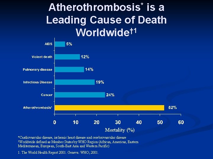 Atherothrombosis* is a Leading Cause of Death Worldwide† 1 Mortality (%) *Cardiovascular disease, ischemic