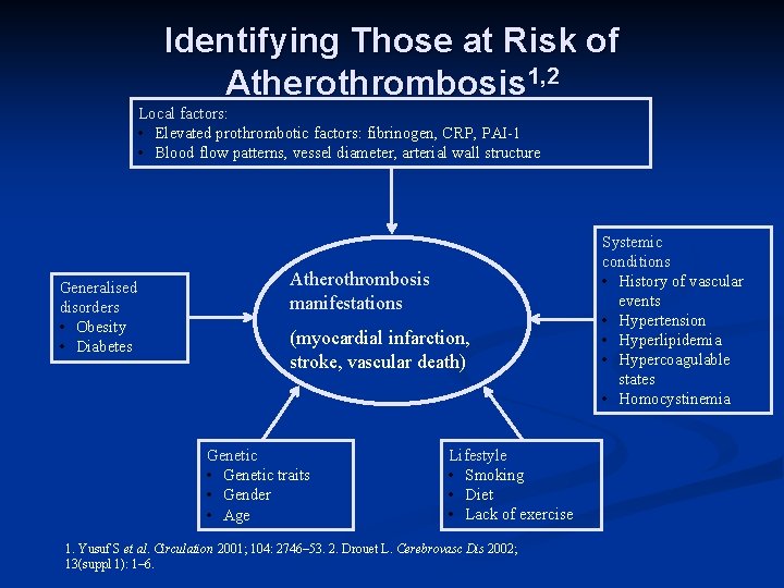 Identifying Those at Risk of Atherothrombosis 1, 2 Local factors: • Elevated prothrombotic factors: