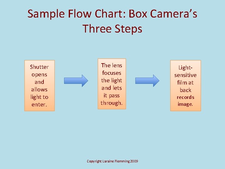 Sample Flow Chart: Box Camera’s Three Steps Shutter opens and allows light to enter.