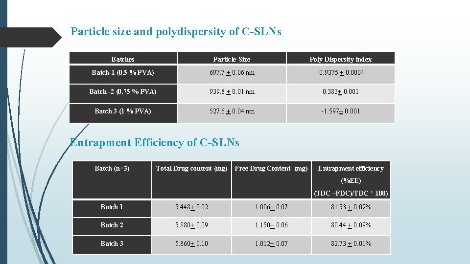 Particle size and polydispersity of C-SLNs Batches Particle-Size Poly Dispersity index Batch-1 (0. 5