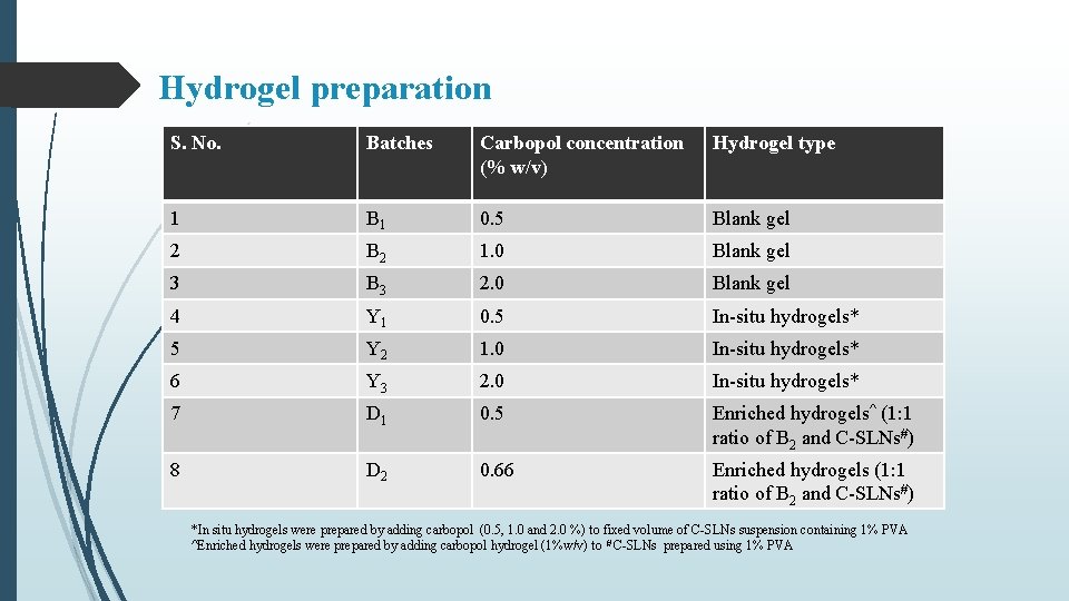 Hydrogel preparation S. No. Batches Carbopol concentration (% w/v) Hydrogel type 1 B 1