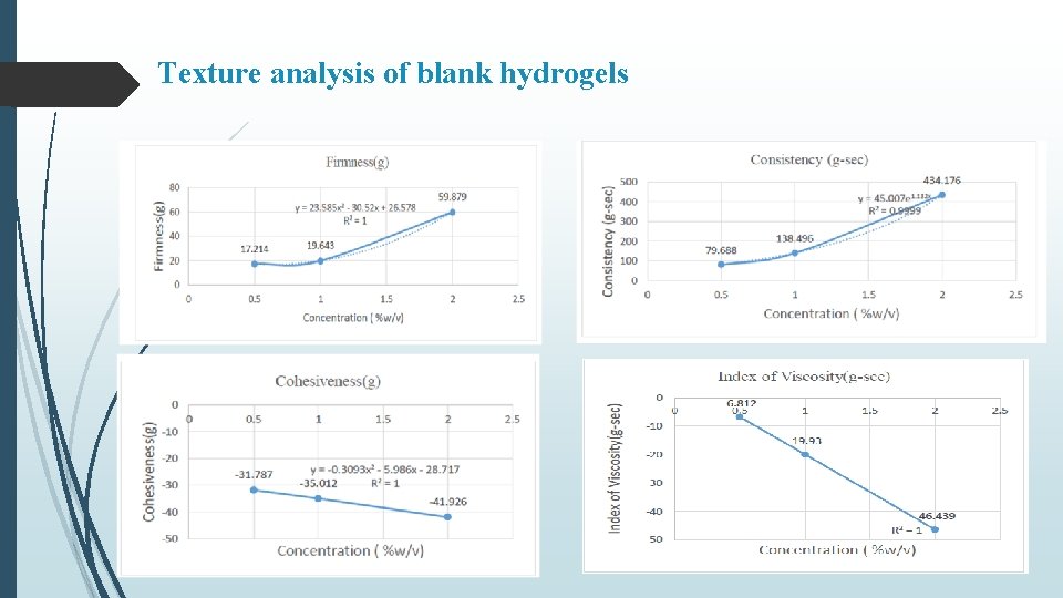 Texture analysis of blank hydrogels 