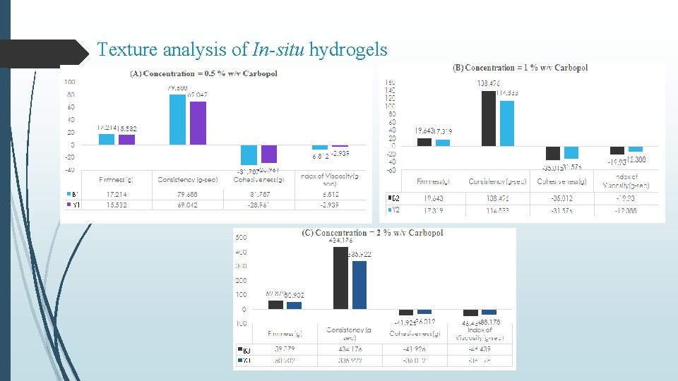 Texture analysis of In-situ hydrogels 