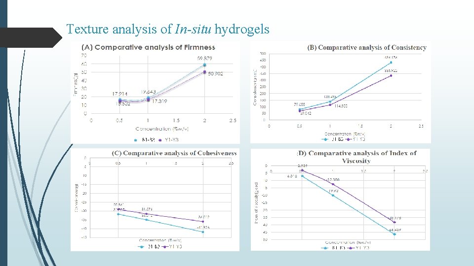 Texture analysis of In-situ hydrogels 