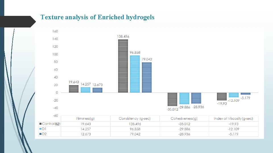 Texture analysis of Enriched hydrogels 