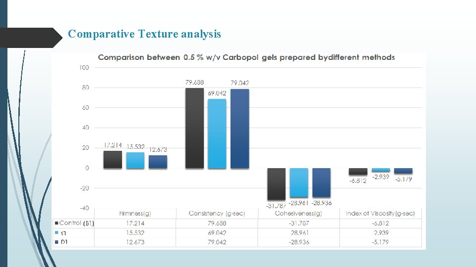 Comparative Texture analysis 