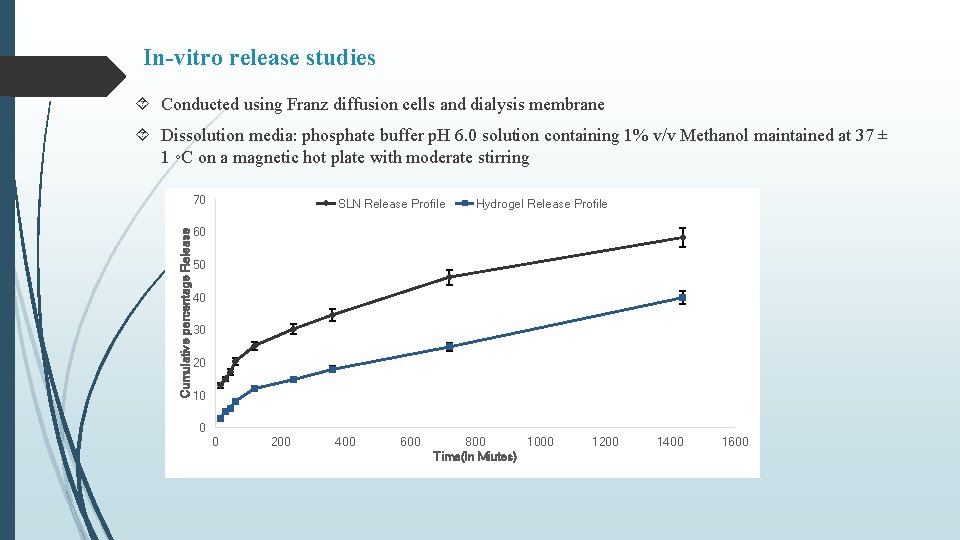 In-vitro release studies Conducted using Franz diffusion cells and dialysis membrane Dissolution media: phosphate