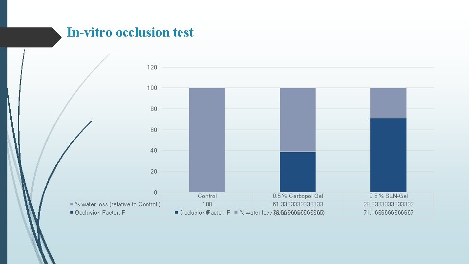 In-vitro occlusion test 120 100 80 60 40 20 0 % water loss (relative