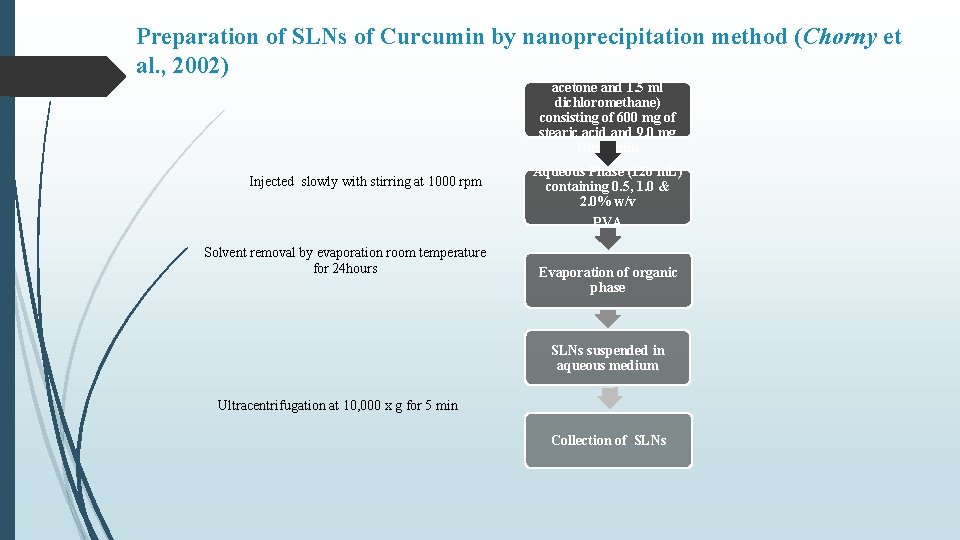 Preparation of SLNs of Curcumin by nanoprecipitation method (Chorny et al. , 2002) Organic