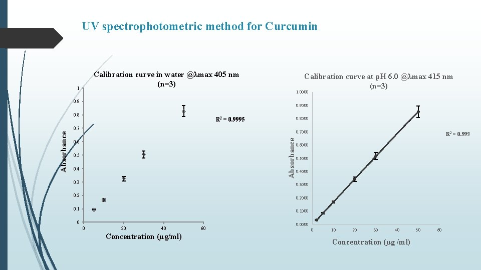 UV spectrophotometric method for Curcumin Calibration curve in water @λmax 405 nm (n=3) 1