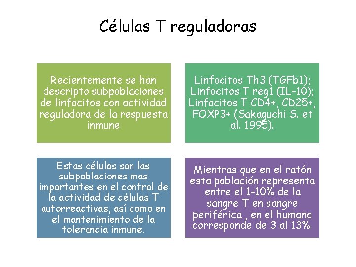 Células T reguladoras Recientemente se han descripto subpoblaciones de linfocitos con actividad reguladora de