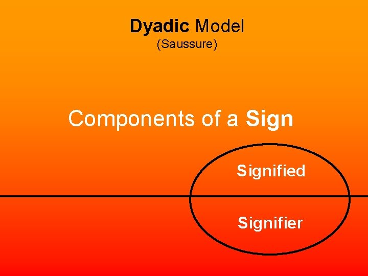 Dyadic Model (Saussure) Components of a Signified Signifier 