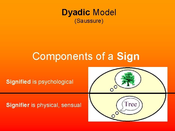 Dyadic Model (Saussure) Components of a Signified is psychological Signifier is physical, sensual 