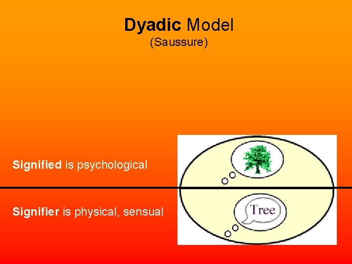 Dyadic Model (Saussure) Signified is psychological Signifier is physical, sensual 