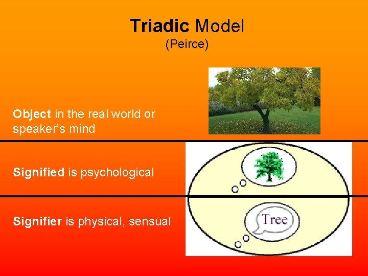 Triadic Model (Peirce) Object in the real world or speaker’s mind Signified is psychological