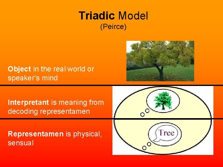 Triadic Model (Peirce) Object in the real world or speaker’s mind Interpretant is meaning