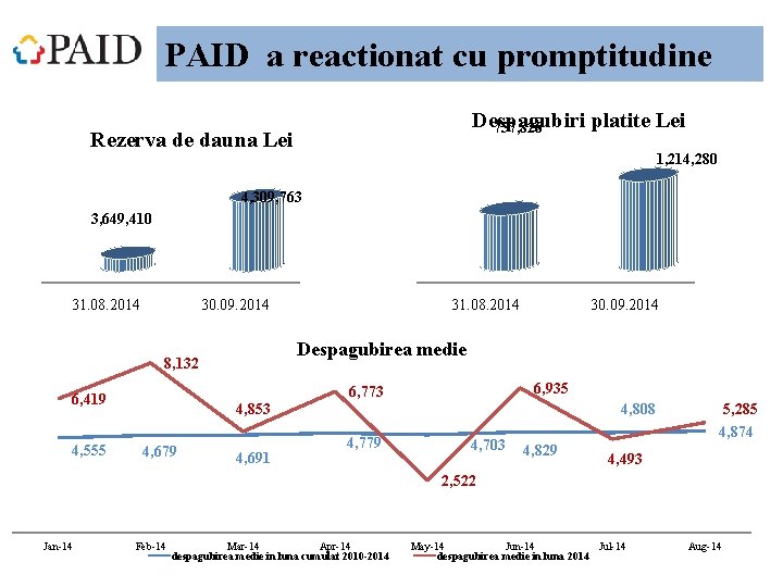 PAID a reactionat cu promptitudine Despagubiri platite Lei 757, 826 Rezerva de dauna Lei