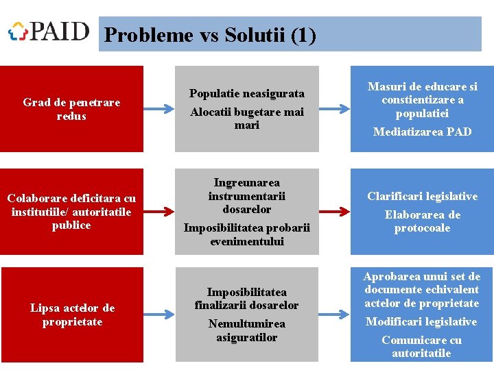 Probleme vs Solutii (1) Grad de penetrare redus Colaborare deficitara cu institutiile/ autoritatile publice