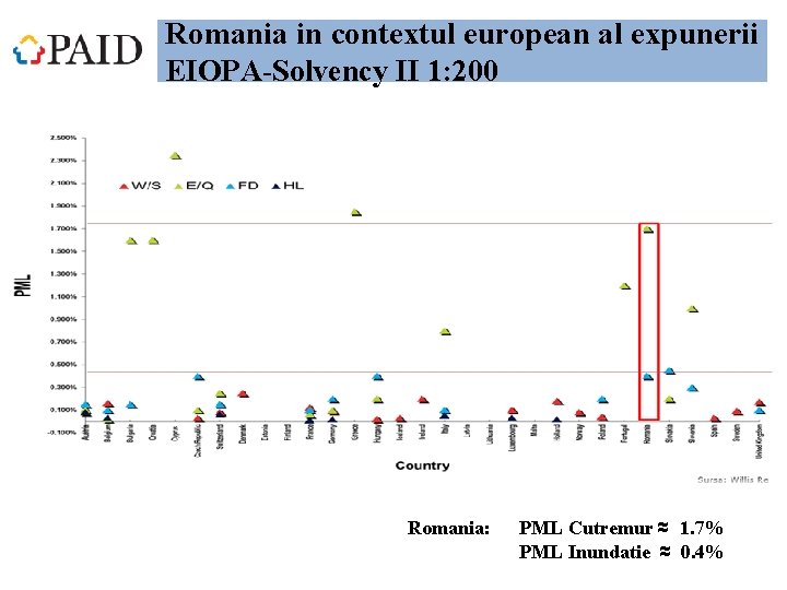 Romania in contextul european al expunerii EIOPA-Solvency II 1: 200 Romania: PML Cutremur ≈