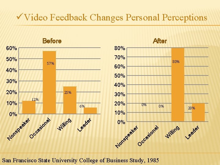 üVideo Feedback Changes Personal Perceptions Before After 60% 80% 50% 70% 57% 40% 60% üVideo Feedback Changes Personal Perceptions Before After 60% 80% 50% 70% 57% 40% 60%